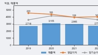 경동인베스트, 주가 +3.87% 상승 중... 거래량 급증
