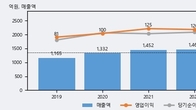 고려신용정보, 거래량 증가하며 주가 상승... 주가 +9.2% ↑