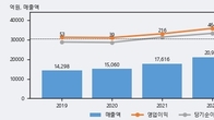 서진오토모티브, 전일 대비 -5.37% 하락... 거래량은 전일 3배 이상