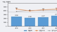 클리오, 거래량 증가하며 주가 상승... 주가 +5.12% ↑