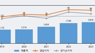 대호에이엘, 거래량 강세... 주가는 -3.33% 하락