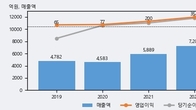 인터지스, 주가와 거래량 동반 상승... 주가 +3.33% ↑