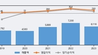 인터지스, 주가와 거래량 동반 상승... 주가 +3.33% ↑