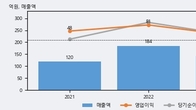 산돌, 최근 5거래일 거래량 최고치 돌파... 주가 +9.94% ↑