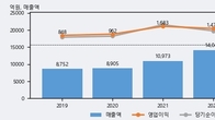 유니드, 거래량 실린 주가 하락... -7.34% ↓
