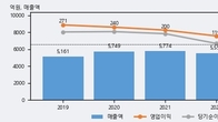 도화엔지니어링, 전일 대비 거래량 3배 이상 급증... 주가 +4.34% ↑