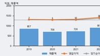 모헨즈, 주가 +5.41% 상승 중... 최근 5거래일 최고 거래량 돌파