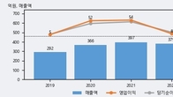세화피앤씨, 거래량 증가하며 주가 상승... 주가 +22.04% ↑