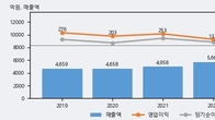 두올, 주가 +4.47% 상승 중... 최근 5거래일 최고 거래량 돌파