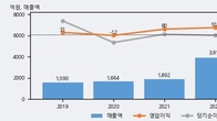 바이오스마트, 주가 +10.44% 상승 중... 최근 5거래일 최고 거래량 돌파