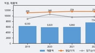 동방, 주가 +4.46% 상승 중... 거래량 급증