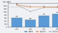 포인트모바일, 최근 5거래일 거래량 최고치 돌파... 주가 +12.89% ↑