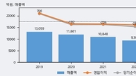 탑엔지니어링, 전일 대비 거래량 4배 이상 급증... 주가는 -5.06% 하락