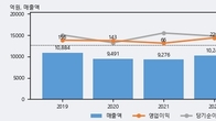 피에이치에이, 거래량 실린 주가 하락... -5.72% ↓