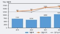 한국철강, 전일 대비 거래량 3배 이상 급증... 주가는 -3.28% 하락