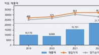 애경케미칼, 거래량 실린 주가 하락... -4.46% ↓