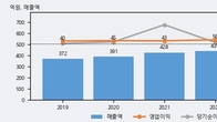 아시아경제, 거래량 증가하며 주가 상승... 주가 +11.19% ↑
