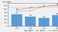제이엠아이, 거래량 강세... 주가는 -7.0% 하락