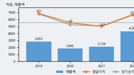 코텍, -5.29% 하락... 거래량은 최근 5거래일 최고치 돌파