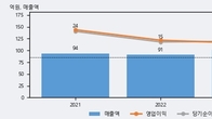 이노진, 거래량 최근 5거래일 최고치 돌파... 주가는 -8.07% 하락