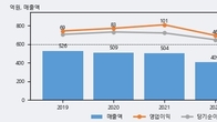 SCI평가정보, 최근 5거래일 거래량 최고치 돌파... 주가 +11.04% ↑