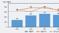알서포트, 거래량 실린 주가 하락... -7.98% ↓