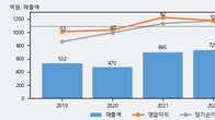 동양파일, 거래량 최근 5거래일 최고치 돌파... 주가는 -11.21% 하락