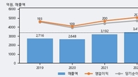 한국수출포장, 거래량 최근 5거래일 최고치 돌파... 주가는 -9.0% 하락