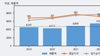 NPC, 거래량 최근 5거래일 최고치 돌파... 주가는 -8.02% 하락