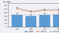 디지틀조선, 거래량 증가하며 주가 하락... -10.0% ↓