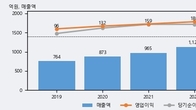 현대이지웰, 거래량 실린 주가 하락... -5.11% ↓