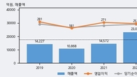 경동도시가스, 거래량 최근 5거래일 최고치 돌파... 주가는 -5.4% 하락