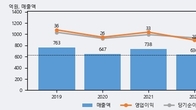 삼일기업공사, 거래량 증가하며 주가 하락... -8.92% ↓
