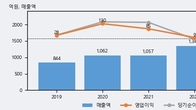 위메이드플레이, 거래량 증가하며 주가 하락... -20.47% ↓