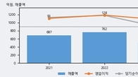 티쓰리, 거래량 최근 5거래일 최고치 돌파... 주가는 -12.18% 하락