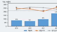 폴라리스세원, 거래량 실린 주가 하락... -17.82% ↓
