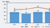 프럼파스트, 거래량 증가하며 주가 하락... -19.21% ↓