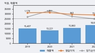 한국콜마, 최근 5거래일 거래량 최고치 돌파... 주가 +9.03% ↑