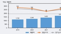 알리코제약, 전일 대비 +9.16% 상승... 거래량 전일 3배 이상