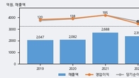 한농화성, 전일 대비 거래량 3배 이상 급증... 주가 +3.08% ↑