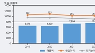 노루페인트, 주가 +4.2% 상승 중... 거래량 급증