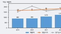 우진, 전일 대비 거래량 3배 이상 급증... 주가 +4.96% ↑