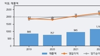 윈하이텍, 주가 +5.43% 상승 중... 거래량 급증