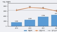 지어소프트, 주가와 거래량 동반 상승... 주가 +6.65% ↑