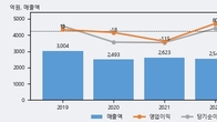 우신시스템, 주가 +9.61% 상승 중... 거래량 급증