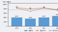 티에이치엔, 최근 5거래일 거래량 최고치 돌파... 주가 +3.66% ↑