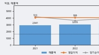 수산인더스트리, 최근 5거래일 거래량 최고치 돌파... 주가 +4.34% ↑