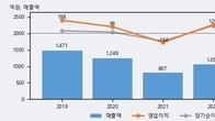 KIB플러그에너지, 거래량 강세... 주가는 -6.86% 하락