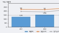 이지바이오, 거래량 실린 주가 하락... -7.85% ↓