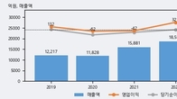 에스제이지세종, 주가와 거래량 동반 상승... 주가 +7.43% ↑